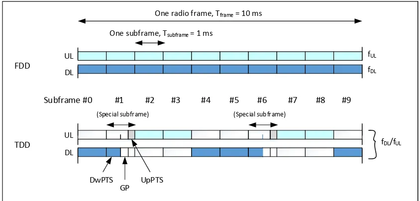 Figure 2.3: LTE frame structure [6] [19] 