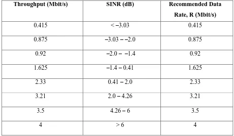 Table 3.6: Correlation between Throughput and transmitted SINR with recommended data rate 