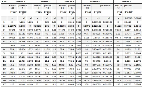 Figure 7.2.  Blade construction table Gottingen 384    