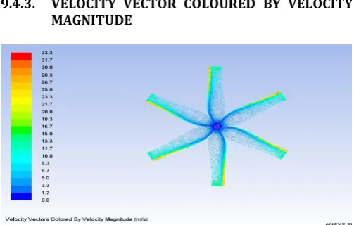 Figure 9.29 GOE 682 CL vs α (Angle of attack)