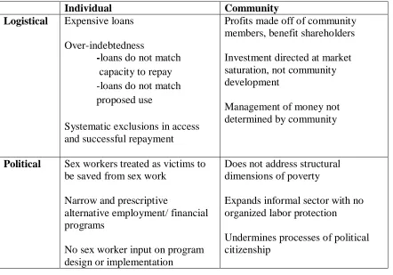 Table 4.1: Critiques of Existing Microfinance Organizations and Economic Interventions for Sex Workers 