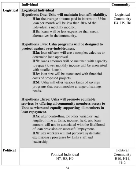 Table 6.1: Logistical Individual Hypotheses
