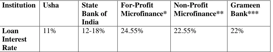 Table 6.2: Comparison of Official Credit Options in West Bengal 