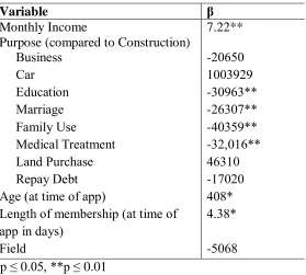 Table 6.4: Predictors of Loan Size (N=1,353)  