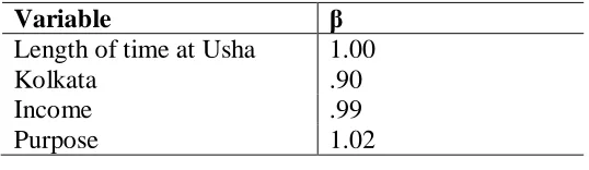 Table 6.6: Predictors of Taking a Loan (N=13,267)  