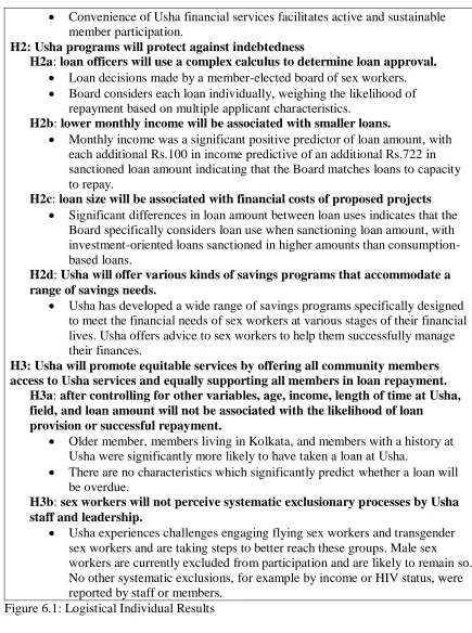 Figure 6.1: Logistical Individual Results 