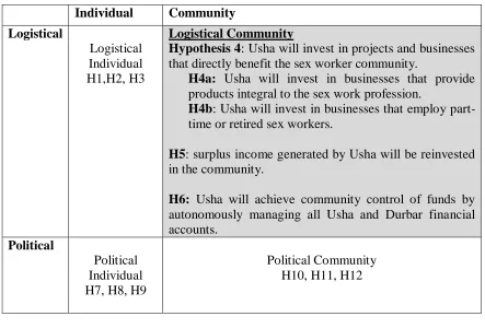 Table 7.1: Logistical Community Hypotheses 