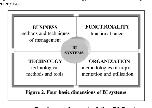 Figure 2. Four basic dimensions of BI systems  BUSINESS 