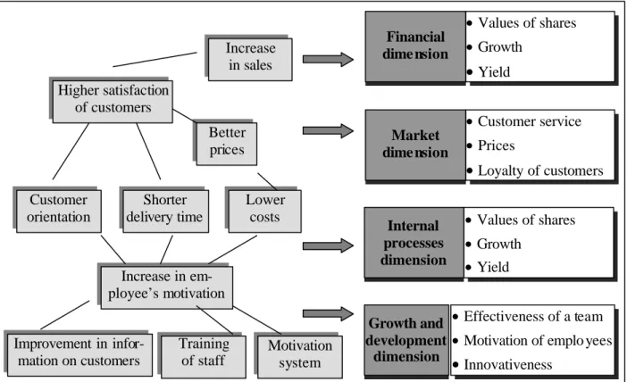 Figure 3. Cause and re sult mechanism of BSC (Dzurak &amp; Stanoch, 2002) Improvement in infor-mation on customers Training of staffMotivation system Increase in em-ployee’s motivation Customer orientation Shorter delivery time Lower costs Better prices Hi