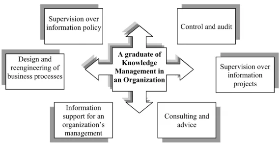 Table 6: Teaching curriculum for the specialization of   Knowledge Management in an Organization 