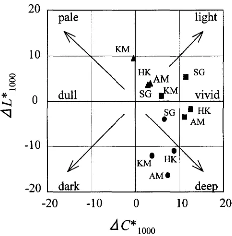 Fig. 1. Color changes of untreated, acetylated, and polyethylene glycol (PEG)-impregnated wood after light irradiation for 1000 h