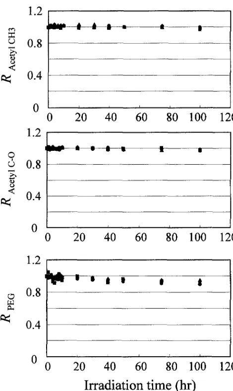 Fig. 4. Changes in the ratios of acetyl (RAc~tylCH3 and RA~tylC_O) squares, and PEG (RpE~) in acetylated and PEG-impregnated wood with light irra- diation times
