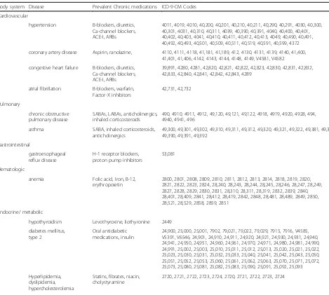 Table 4 Baseline comorbidities and associated ICD-9-CM codes