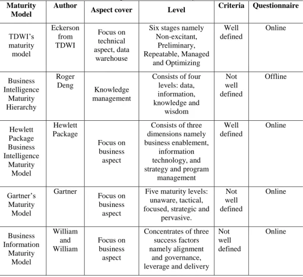 Table 1. Comparison between BI maturity model. 
