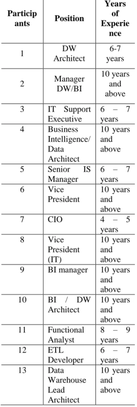 Table  1  above  depicts  summary  of  various  business  intelligence  maturity  models