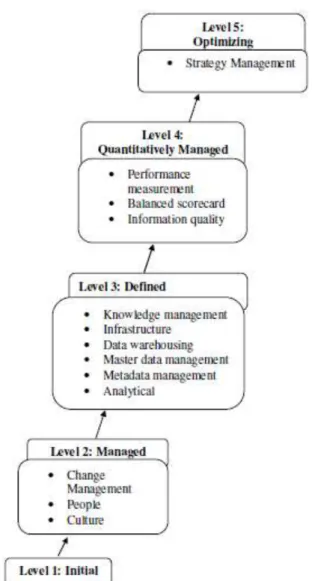 Table  3  depicts  the  Delphi  study’s  result  after  three  rounds.  The  median  values  were  used  to  indicate  the  preferred  Capability  Maturity  level  for  each  Maturity  Indicator,  where  1  indicates  the  lowest  and  5  the  highest  Mat