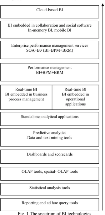 Figure 1 presents the spectrum of BI technologies. 