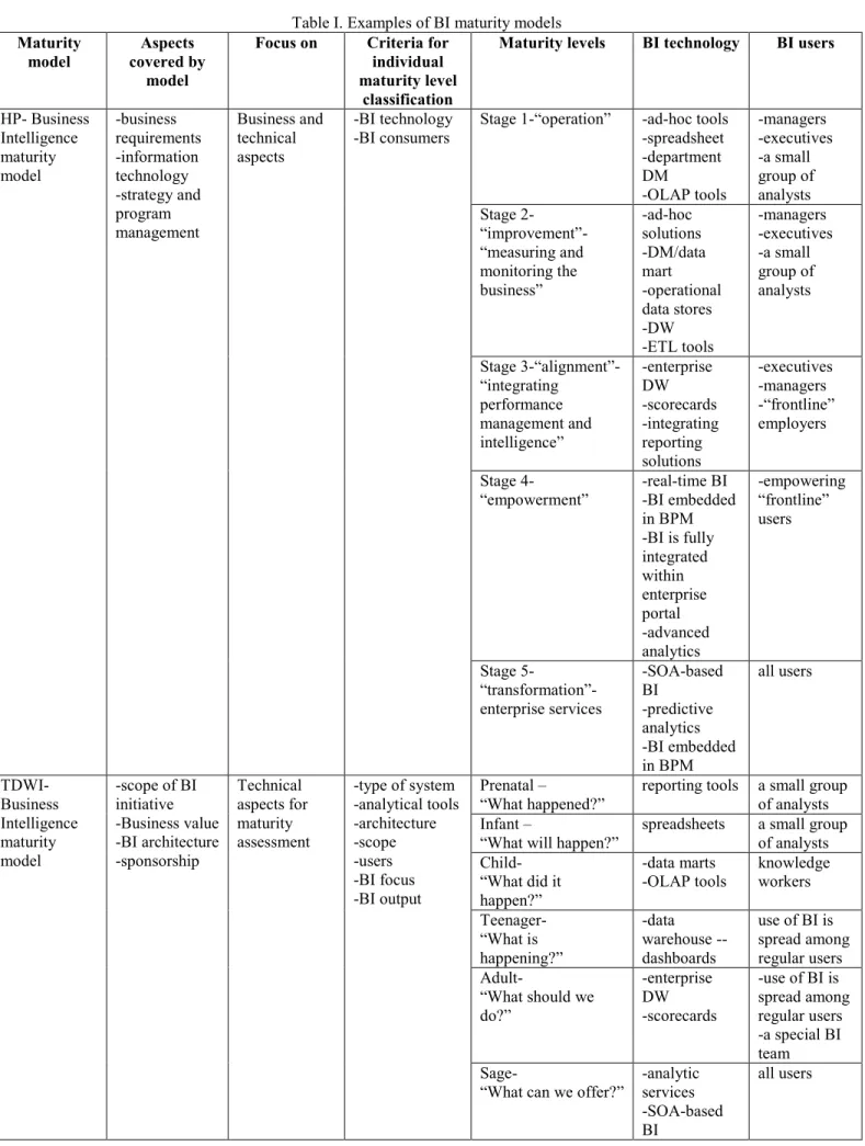 Table I. Examples of BI maturity models  Maturity  model  Aspects  covered by  model 