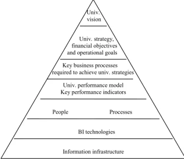Fig. 2 A BI framework for universities Univ. 