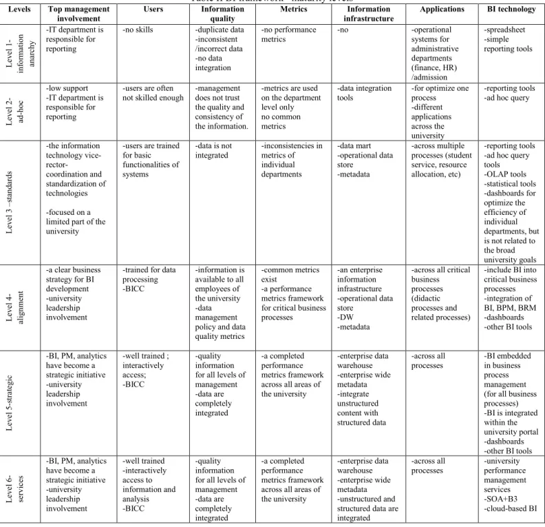 Table II BI framework –maturity levels  Levels  Top management 