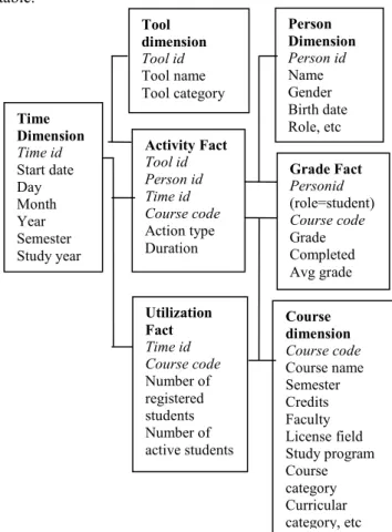 Fig. 3 The multidimensional data model  The measures of the Utilization Fact table are: 