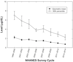 fIgure 1newer technologies with lower NHANES blood (μg/dL) lead geometric mean and 95th percentile by survey cycle