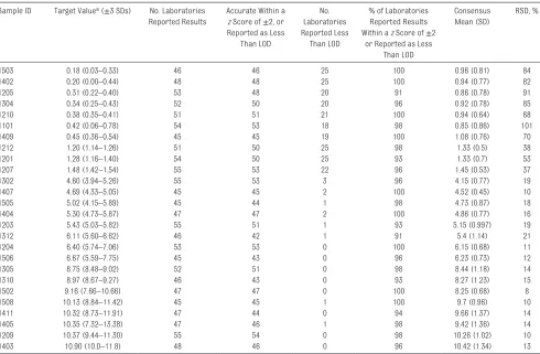 Table 6  Blood Lead LODs for 66 Laboratories Continuously Participating in LAMP, 2011–2015