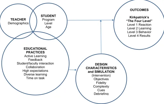 Figure 2.1. Theoretical framework, adapted from Jeffries (2005) and Kirkpatrick (2006)