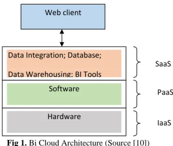 Fig 1. Bi Cloud Architecture (Source [10])  Some of benefits of Cloud Computing for  BI were outlined by [5]: 
