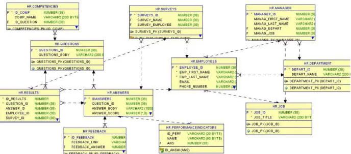 Fig 3. Database schema of the competency assessment tool  The  competencies  table  contains  all  the  15 