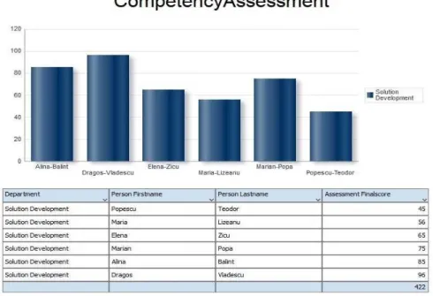 Fig  4. Final scores associated with each IT professional 