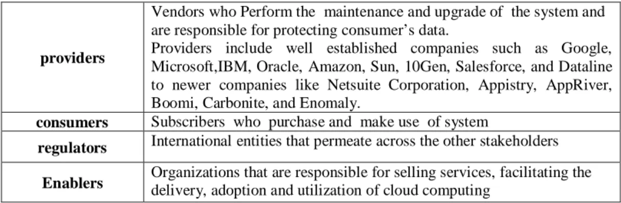Table 4. New Stakeholders of Cloud Computing 