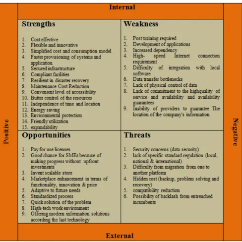 Figure 1. SWOT Analysis for Cloud Computing 