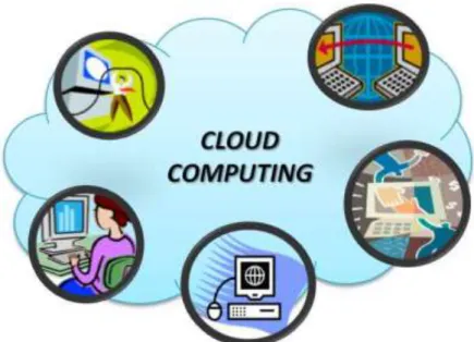 Fig. 1. Cloud computing concept  The main attributes that support cloud 