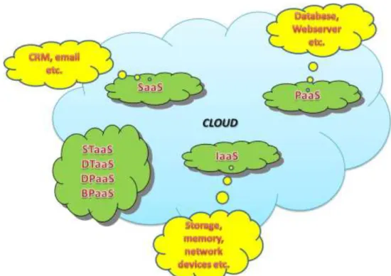 Fig. 2. Types of services provided by cloud computing  Each organization chooses from the diversity 