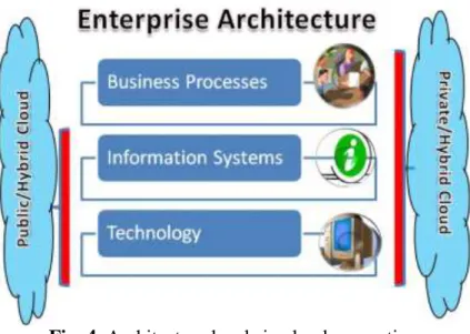 Fig. 4. Architecture levels in cloud computing  Thus,  the  business  architecture  will  