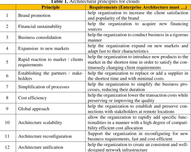 Table 1. Architectural principles for clouds 