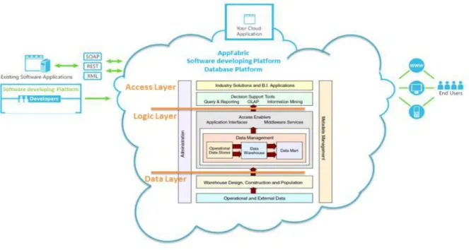 Fig. 2  Business Intelligence Proposed Model 