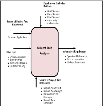 Fig. 5 Subject Area Analysis 