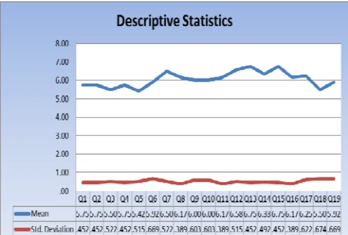 Fig. 12 Descriptive Statistic Mean and Std. Deviation (n=59) 