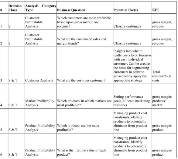 Table 1: Excerpt of a Taxonomy of CRM Analyses (S=Strategic and T=Tactical)