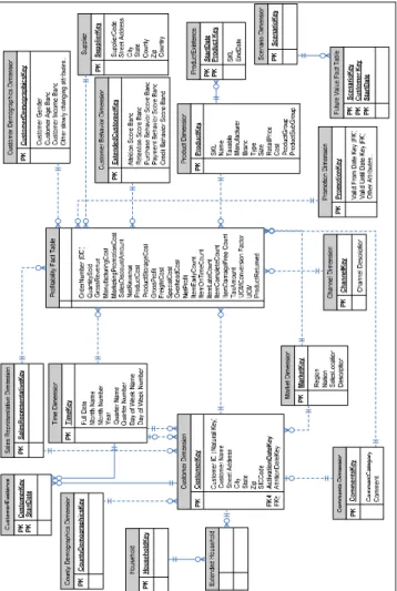 Figure 2: A CRM Data Warehouse Model 