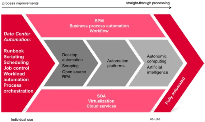 Figure 1: Continuum and evolution of process automation 