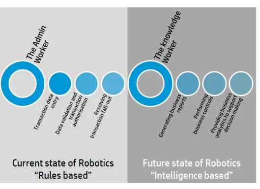 Figure 2: Evolution of robotic process automation 