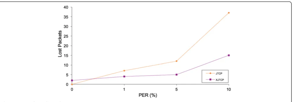 Fig. 11 Lost packets—bursty loss, UDP congestion