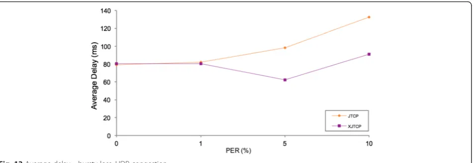 Fig. 13 Average delay—bursty loss, UDP congestion