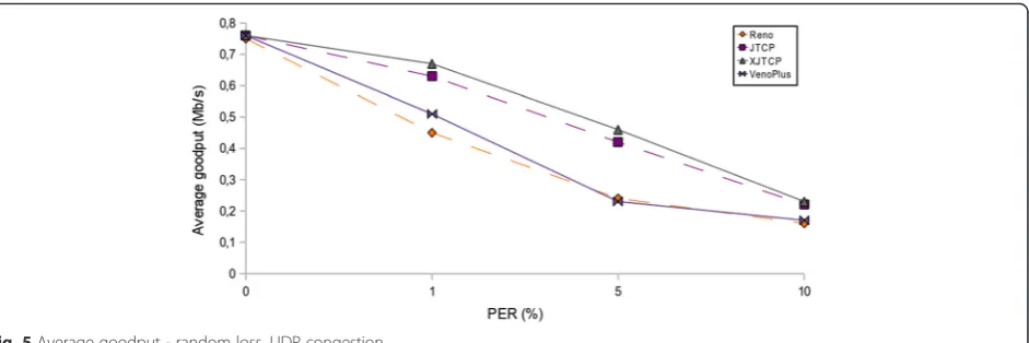 Fig. 5 Average goodput - random loss, UDP congestion