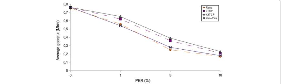 Fig. 7 Average goodput—bursty loss, no congestion
