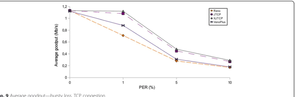Fig. 9 Average goodput—bursty loss, TCP congestion