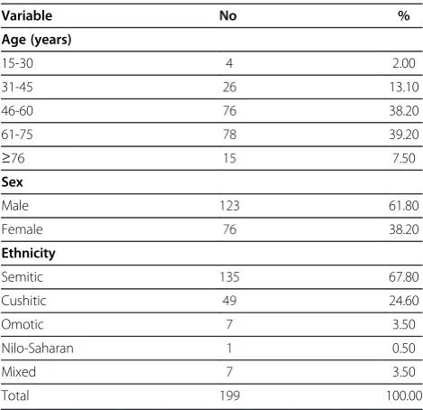 Table 1 Socio-demographic characteristics of the studysubjects (N = 199)